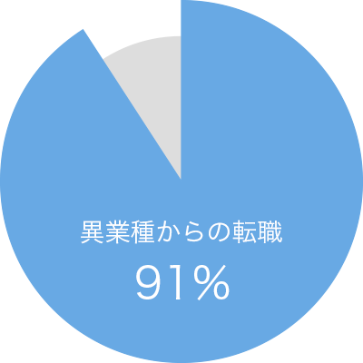 異業種からの転職 91％