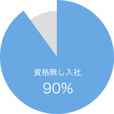 資格無し入社 90％