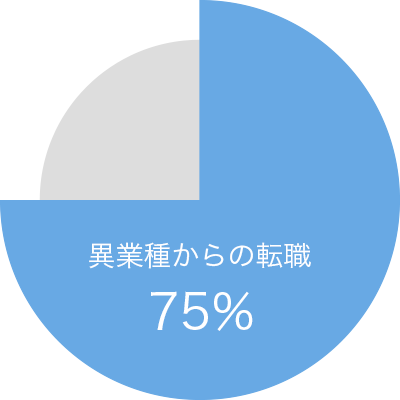 異業種からの転職 75％